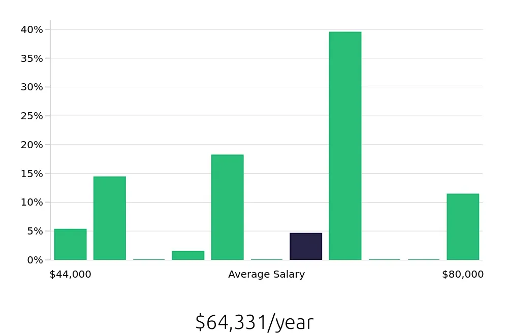 Graph depicting the yearly salary distribution for Hair Stylist jobs in Clermont, FL, showing an average salary of $64,331 with varying distribution percentages across salary ranges.