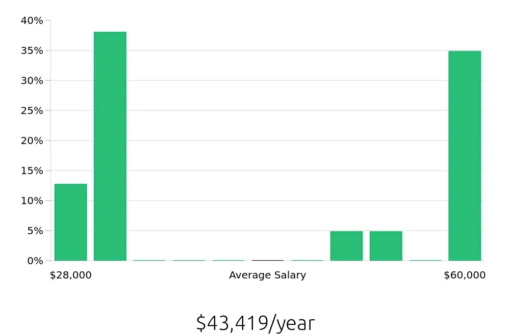 Graph depicting the yearly salary distribution for Hair Stylist jobs in Coralville, IA, showing an average salary of $43,419 with varying distribution percentages across salary ranges.