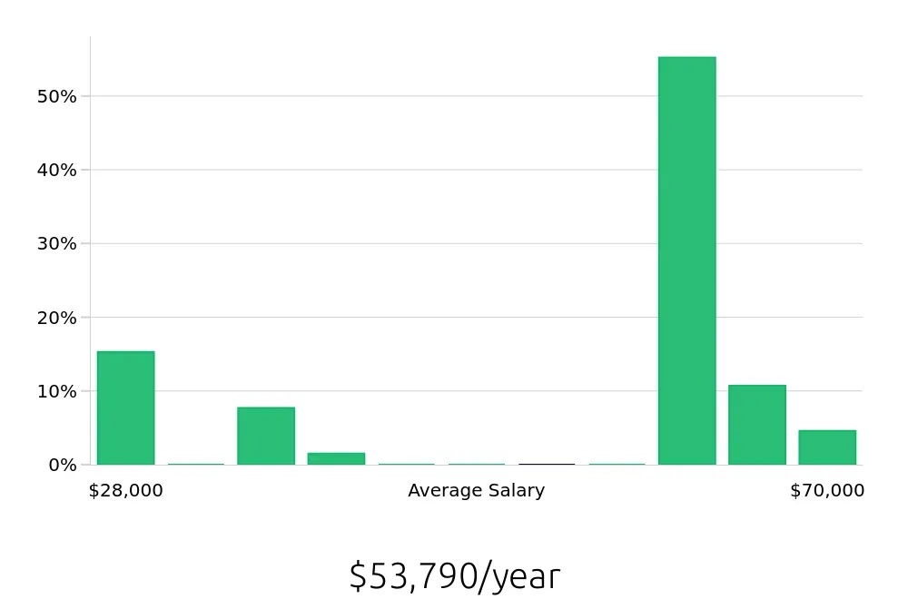 Graph depicting the yearly salary distribution for Hair Stylist jobs in Florissant, MO, showing an average salary of $53,790 with varying distribution percentages across salary ranges.