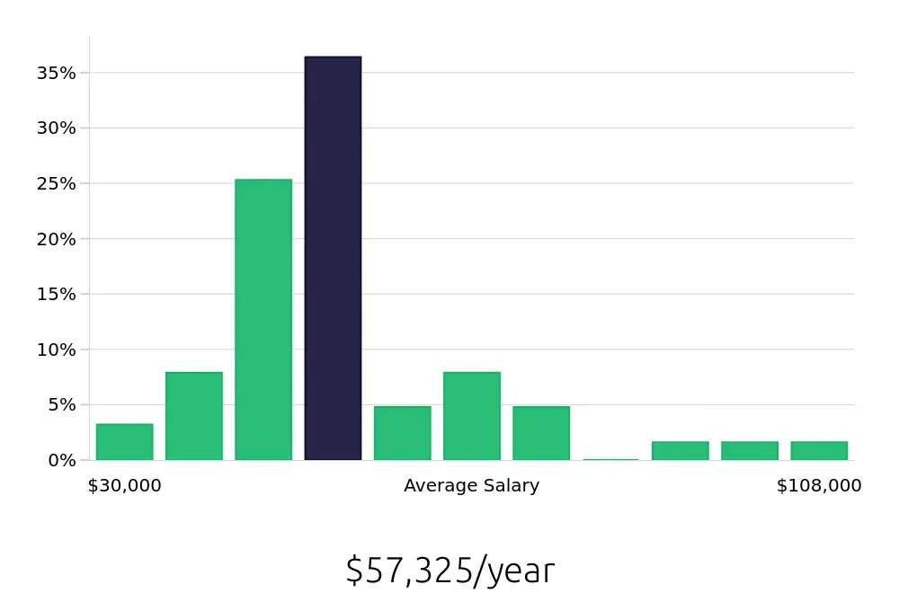 Graph depicting the yearly salary distribution for Hair Stylist jobs in Franklin, TN, showing an average salary of $57,325 with varying distribution percentages across salary ranges.