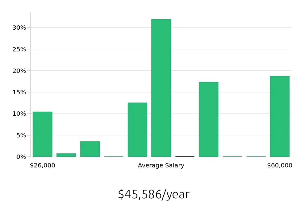 Graph depicting the yearly salary distribution for Hair Stylist jobs in Greensboro, NC, showing an average salary of $45,586 with varying distribution percentages across salary ranges.