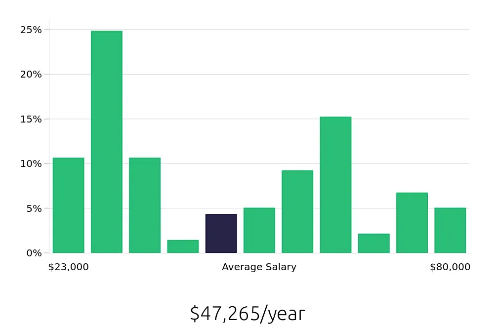 Graph depicting the yearly salary distribution for Hair Stylist jobs in Houston, TX, showing an average salary of $47,265 with varying distribution percentages across salary ranges.