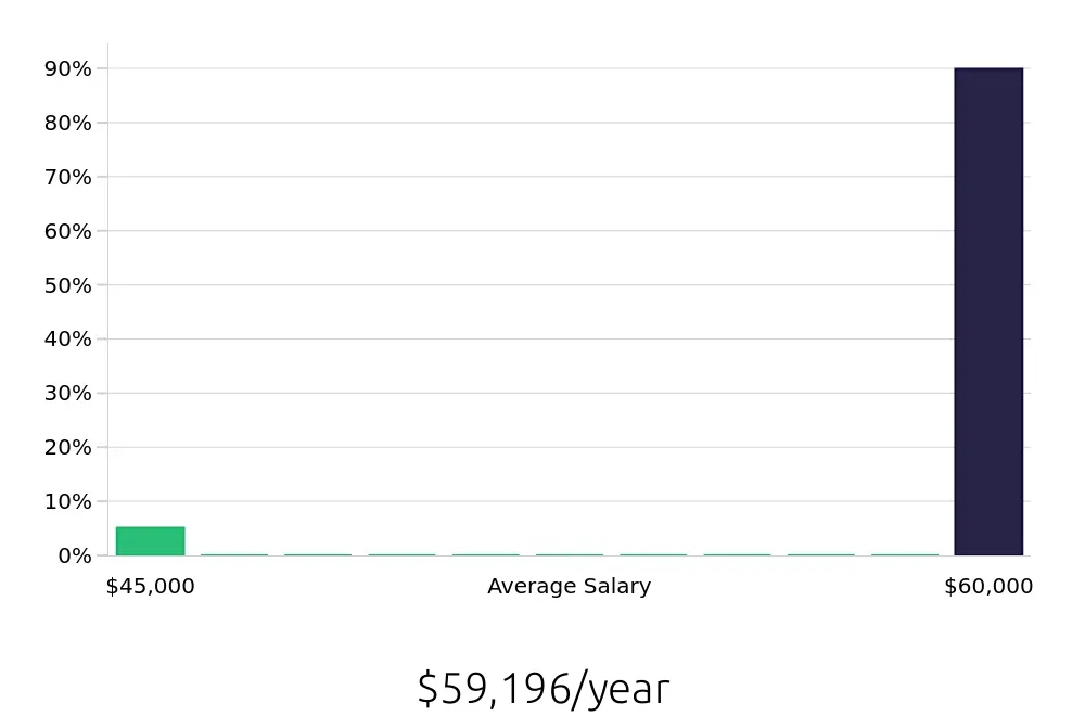 Graph depicting the yearly salary distribution for Hair Stylist jobs in Lake Havasu City, AZ, showing an average salary of $59,196 with varying distribution percentages across salary ranges.