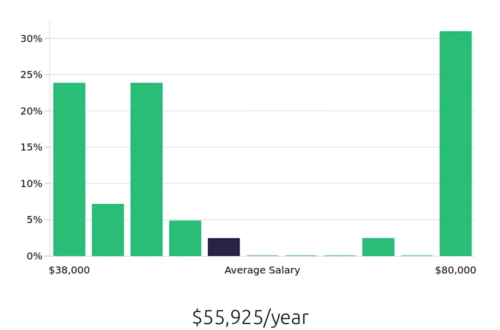 Graph depicting the yearly salary distribution for Hair Stylist jobs in Lebanon, PA, showing an average salary of $55,925 with varying distribution percentages across salary ranges.