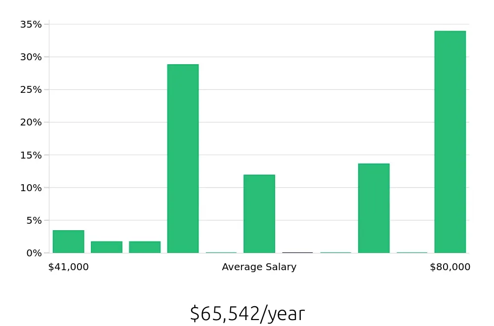 Graph depicting the yearly salary distribution for Hair Stylist jobs in Manassas, VA, showing an average salary of $65,542 with varying distribution percentages across salary ranges.