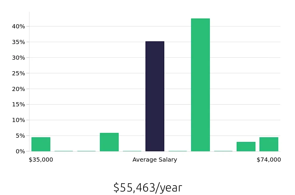 Graph depicting the yearly salary distribution for Hair Stylist jobs in Manhattan, KS, showing an average salary of $55,463 with varying distribution percentages across salary ranges.