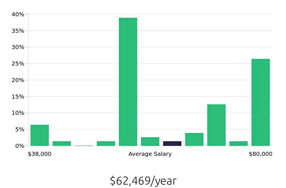 Graph depicting the yearly salary distribution for Hair Stylist jobs in Mechanicsburg, PA, showing an average salary of $62,469 with varying distribution percentages across salary ranges.