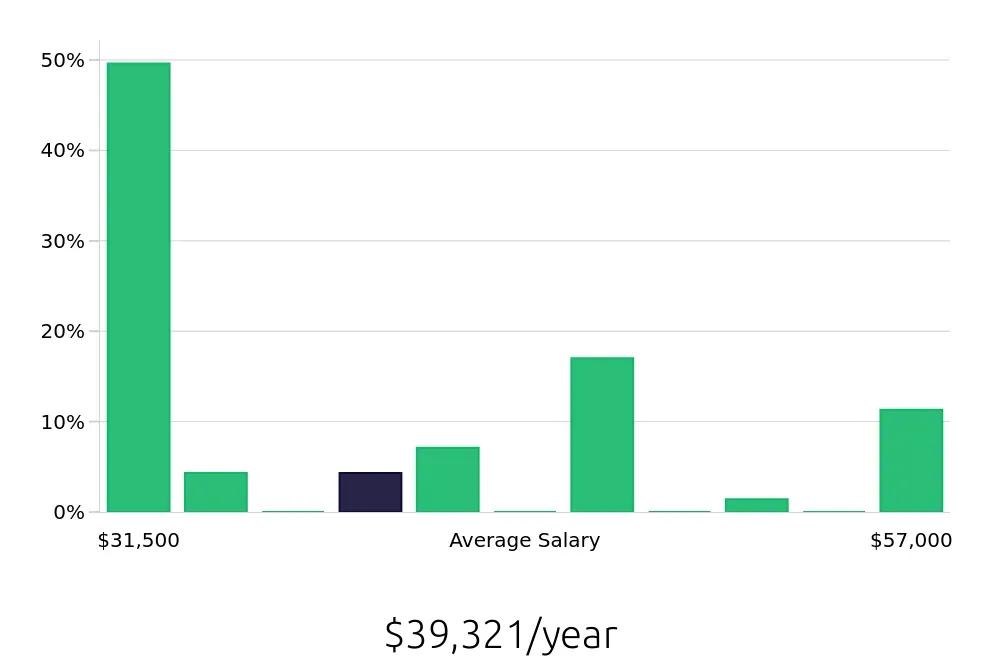 Graph depicting the yearly salary distribution for Hair Stylist jobs in Modesto, CA, showing an average salary of $39,321 with varying distribution percentages across salary ranges.