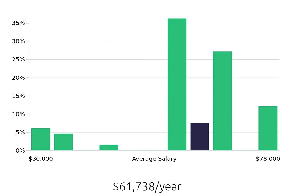 Graph depicting the yearly salary distribution for Hair Stylist jobs in O'Fallon, MO, showing an average salary of $61,738 with varying distribution percentages across salary ranges.