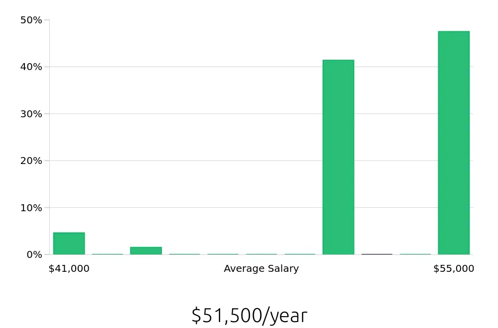 Graph depicting the yearly salary distribution for Hair Stylist jobs in Plant City, FL, showing an average salary of $51,500 with varying distribution percentages across salary ranges.