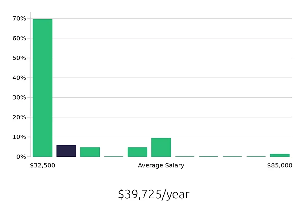 Graph depicting the yearly salary distribution for Hair Stylist jobs in Roseville, CA, showing an average salary of $39,725 with varying distribution percentages across salary ranges.