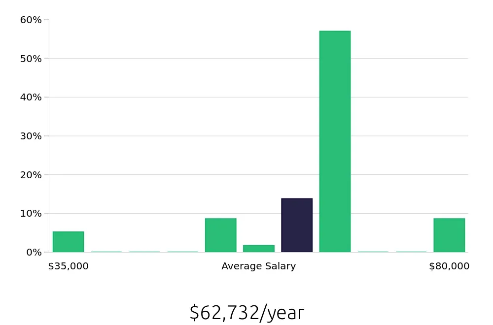Graph depicting the yearly salary distribution for Hair Stylist jobs in San Angelo, TX, showing an average salary of $62,732 with varying distribution percentages across salary ranges.