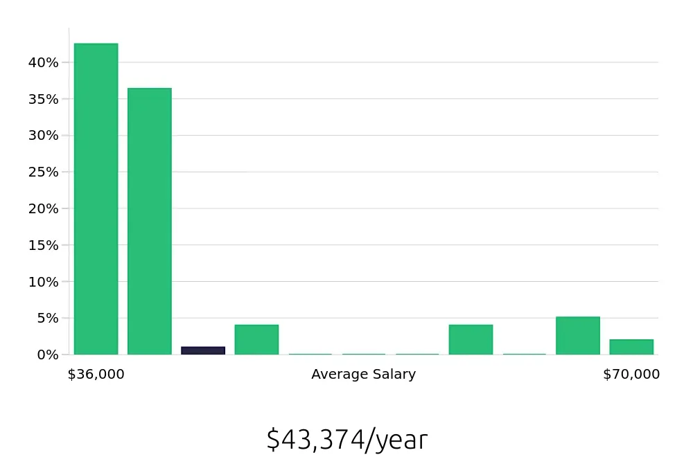 Graph depicting the yearly salary distribution for Hair Stylist jobs in San Jose, CA, showing an average salary of $43,374 with varying distribution percentages across salary ranges.