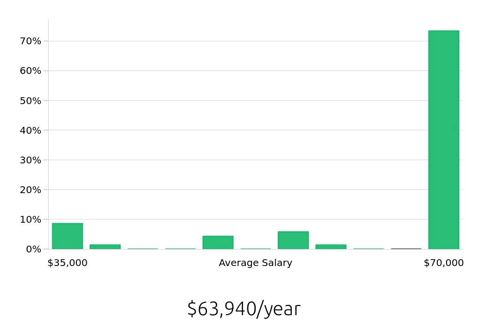Graph depicting the yearly salary distribution for Hair Stylist jobs in Simpsonville, SC, showing an average salary of $63,940 with varying distribution percentages across salary ranges.