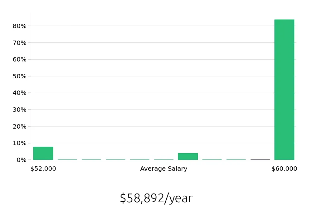 Graph depicting the yearly salary distribution for Hair Stylist jobs in Smyrna, TN, showing an average salary of $58,892 with varying distribution percentages across salary ranges.