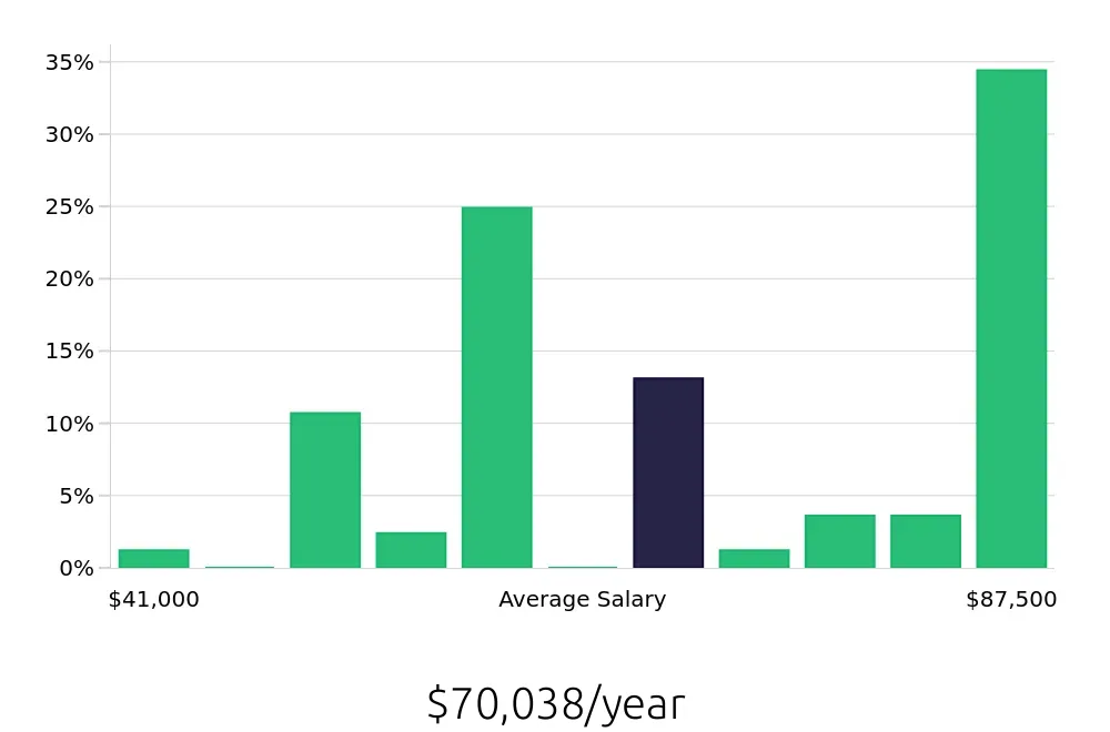Graph depicting the yearly salary distribution for Hair Stylist jobs in Stuart, FL, showing an average salary of $70,038 with varying distribution percentages across salary ranges.