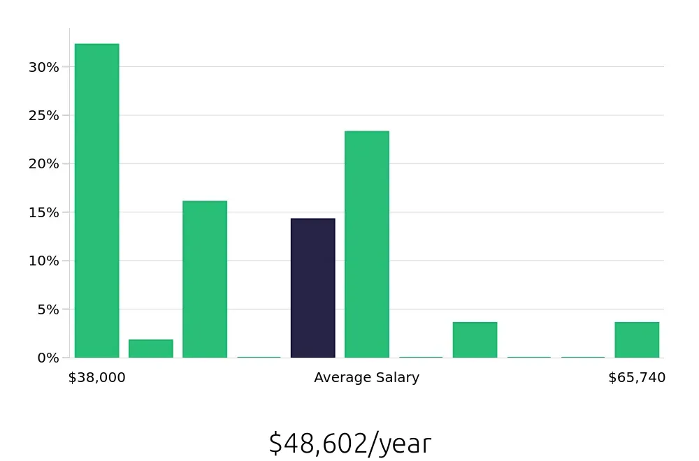 Graph depicting the yearly salary distribution for Hair Stylist jobs in Tacoma, WA, showing an average salary of $48,602 with varying distribution percentages across salary ranges.
