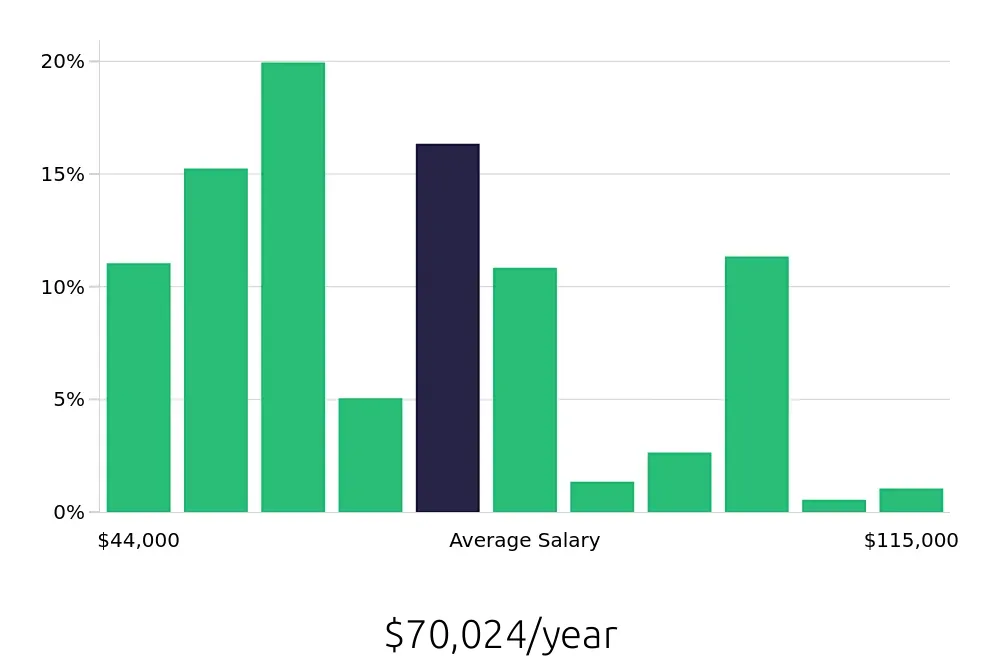 Graph depicting the yearly salary distribution for Heating, Ventilation, Air Conditioning Technician jobs in Austin, TX, showing an average salary of $70,024 with varying distribution percentages across salary ranges.