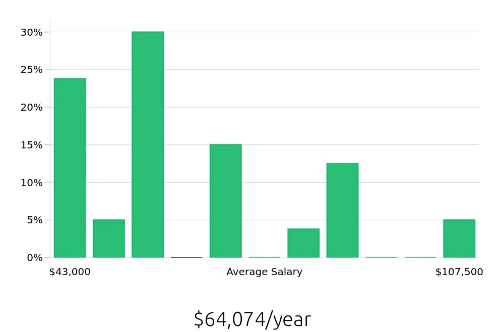 Graph depicting the yearly salary distribution for Heating, Ventilation, Air Conditioning Technician jobs in Bel Air, MD, showing an average salary of $64,074 with varying distribution percentages across salary ranges.