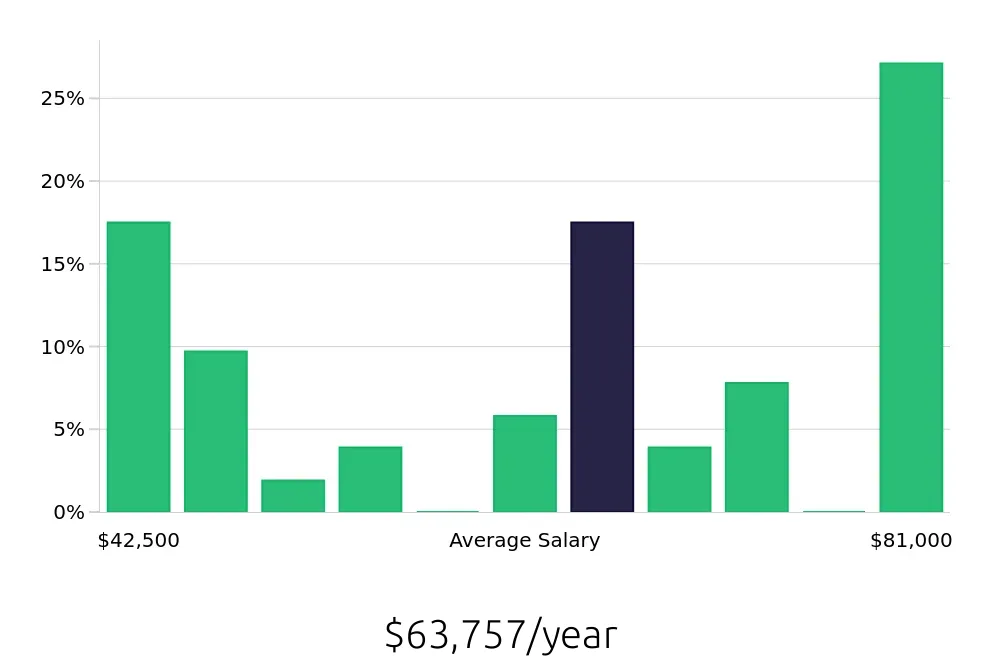 Graph depicting the yearly salary distribution for Heating, Ventilation, Air Conditioning Technician jobs in Bensalem, PA, showing an average salary of $63,757 with varying distribution percentages across salary ranges.