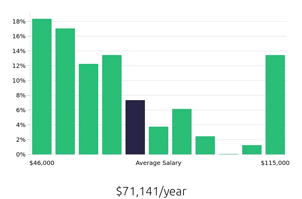 Graph depicting the yearly salary distribution for Heating, Ventilation, Air Conditioning Technician jobs in Dayton, OH, showing an average salary of $71,141 with varying distribution percentages across salary ranges.