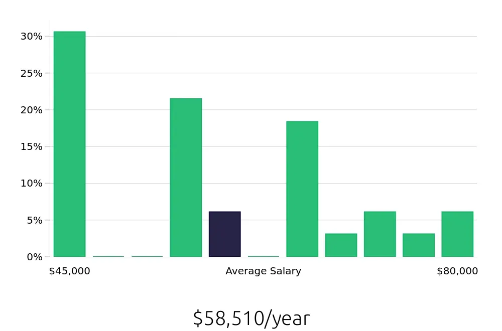 Graph depicting the yearly salary distribution for Heating, Ventilation, Air Conditioning Technician jobs in Doylestown, PA, showing an average salary of $58,510 with varying distribution percentages across salary ranges.