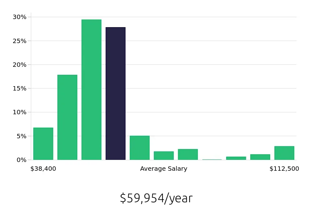 Graph depicting the yearly salary distribution for Heating, Ventilation, Air Conditioning Technician jobs in Fort Myers, FL, showing an average salary of $59,954 with varying distribution percentages across salary ranges.