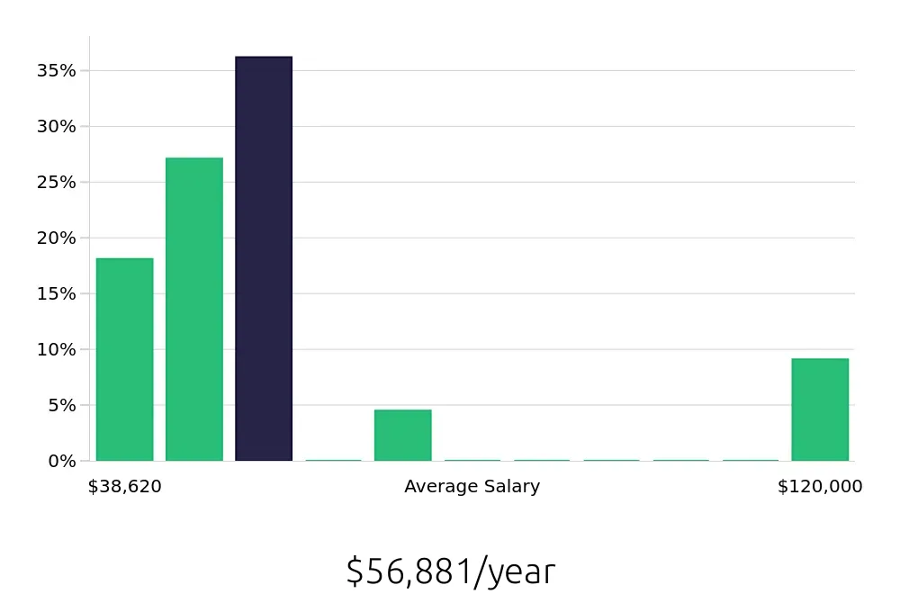 Graph depicting the yearly salary distribution for Heating, Ventilation, Air Conditioning Technician jobs in Fort Smith, AR, showing an average salary of $56,881 with varying distribution percentages across salary ranges.