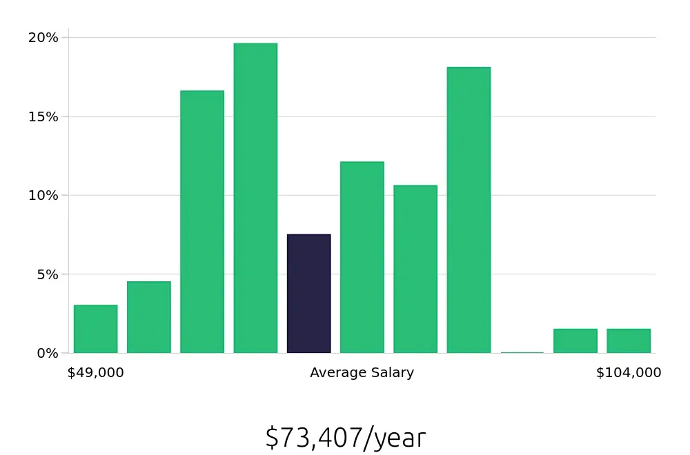 Graph depicting the yearly salary distribution for Heating, Ventilation, Air Conditioning Technician jobs in Frederick, MD, showing an average salary of $73,407 with varying distribution percentages across salary ranges.