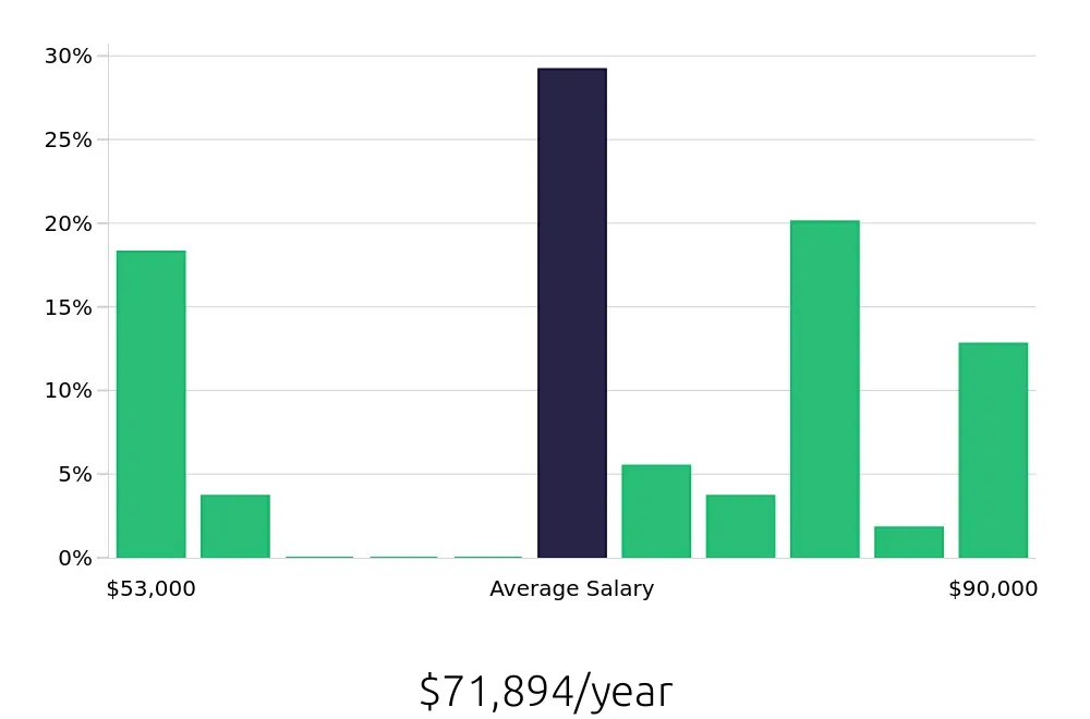 Graph depicting the yearly salary distribution for Heating, Ventilation, Air Conditioning Technician jobs in Milford, CT, showing an average salary of $71,894 with varying distribution percentages across salary ranges.