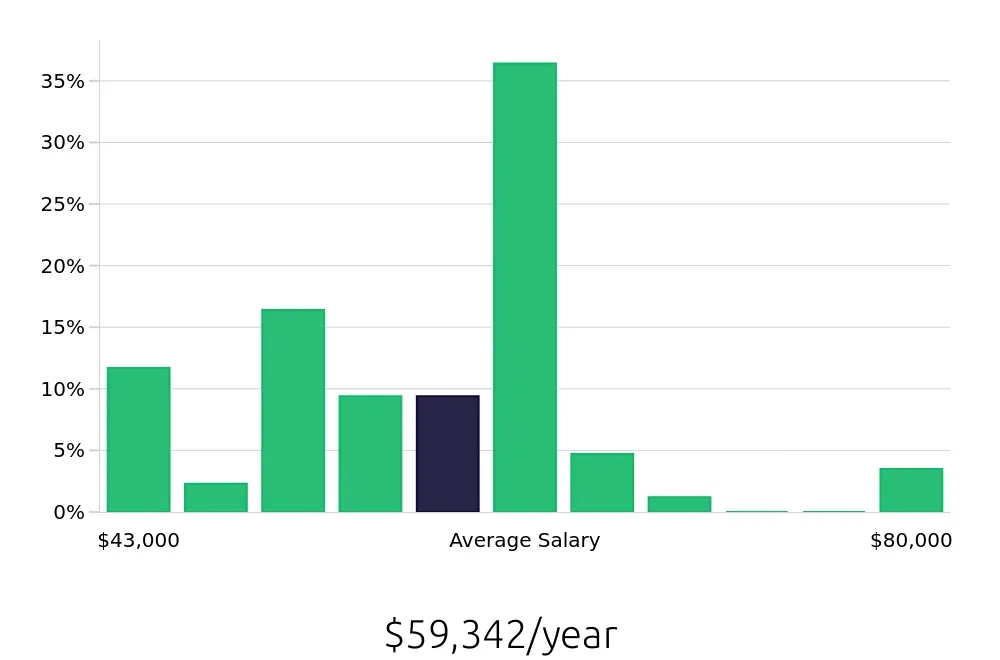Graph depicting the yearly salary distribution for Heating, Ventilation, Air Conditioning Technician jobs in Norfolk, VA, showing an average salary of $59,342 with varying distribution percentages across salary ranges.