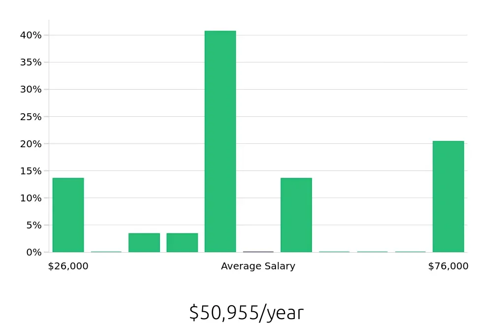 Graph depicting the yearly salary distribution for Heating, Ventilation, Air Conditioning Technician jobs in Palm Bay, FL, showing an average salary of $50,955 with varying distribution percentages across salary ranges.