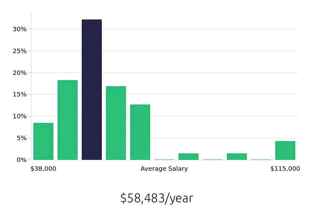 Graph depicting the yearly salary distribution for Heating, Ventilation, Air Conditioning Technician jobs in Plano, TX, showing an average salary of $58,483 with varying distribution percentages across salary ranges.