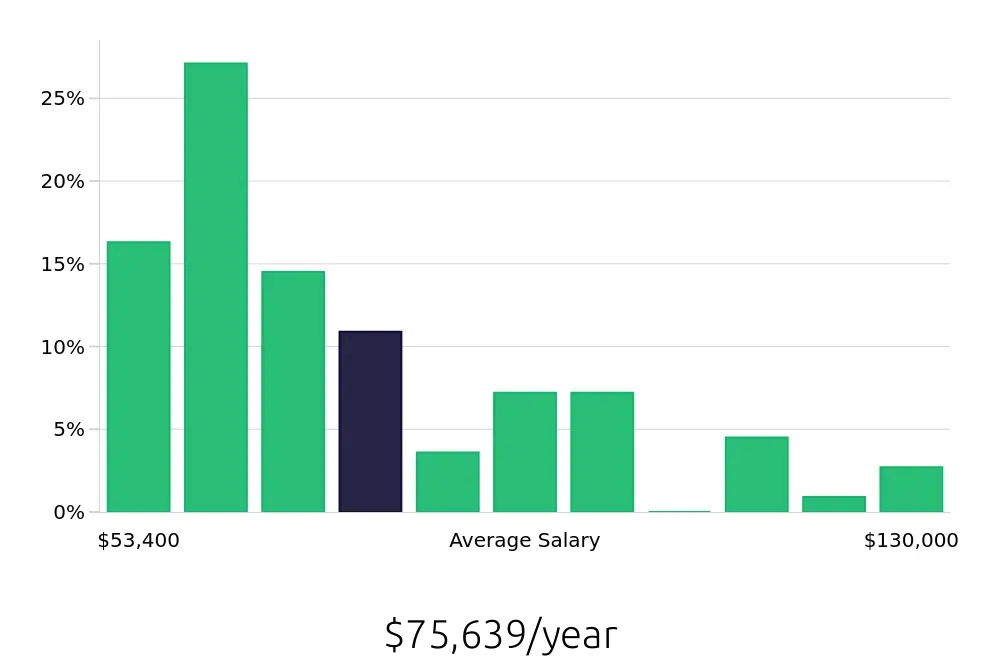 Graph depicting the yearly salary distribution for Heating, Ventilation, Air Conditioning Technician jobs in Portland, OR, showing an average salary of $75,639 with varying distribution percentages across salary ranges.