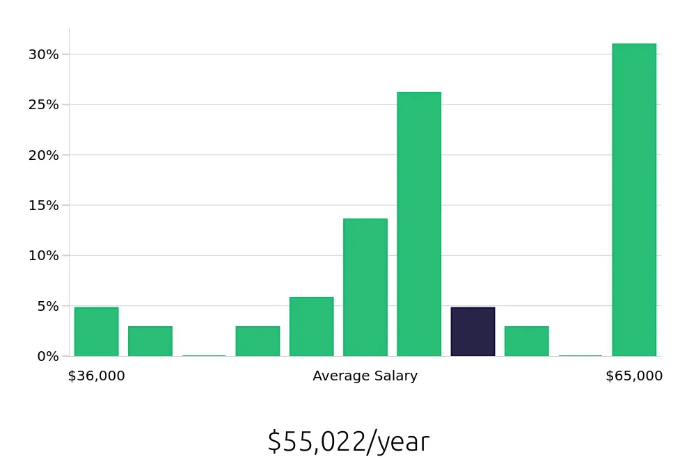 Graph depicting the yearly salary distribution for Heating, Ventilation, Air Conditioning Technician jobs in Saint Augustine, FL, showing an average salary of $55,022 with varying distribution percentages across salary ranges.