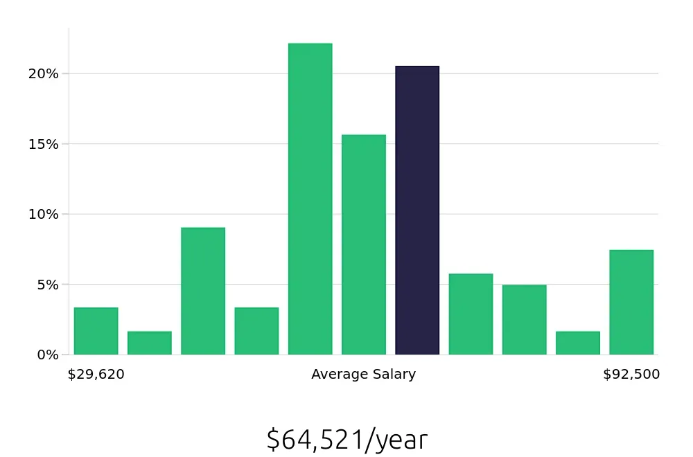 Graph depicting the yearly salary distribution for Heating, Ventilation, Air Conditioning Technician jobs in Salt Lake City, UT, showing an average salary of $64,521 with varying distribution percentages across salary ranges.