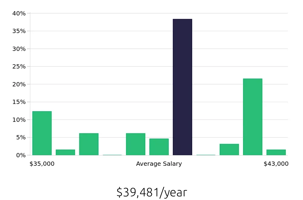 Graph depicting the yearly salary distribution for Home Care Aide jobs in Escondido, CA, showing an average salary of $39,481 with varying distribution percentages across salary ranges.