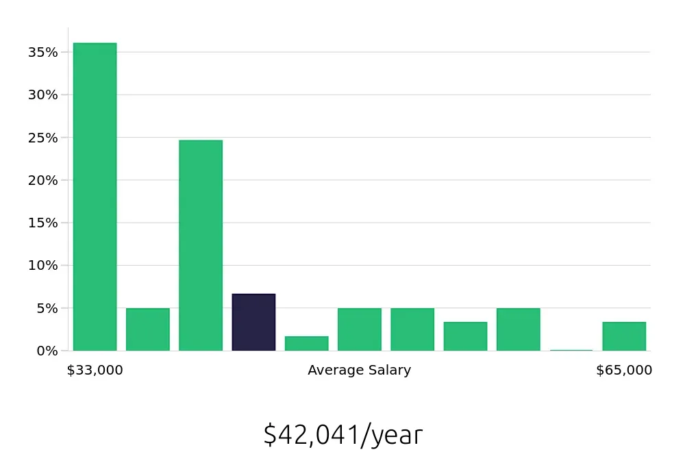 Graph depicting the yearly salary distribution for Home Care Aide jobs in Eugene, OR, showing an average salary of $42,041 with varying distribution percentages across salary ranges.