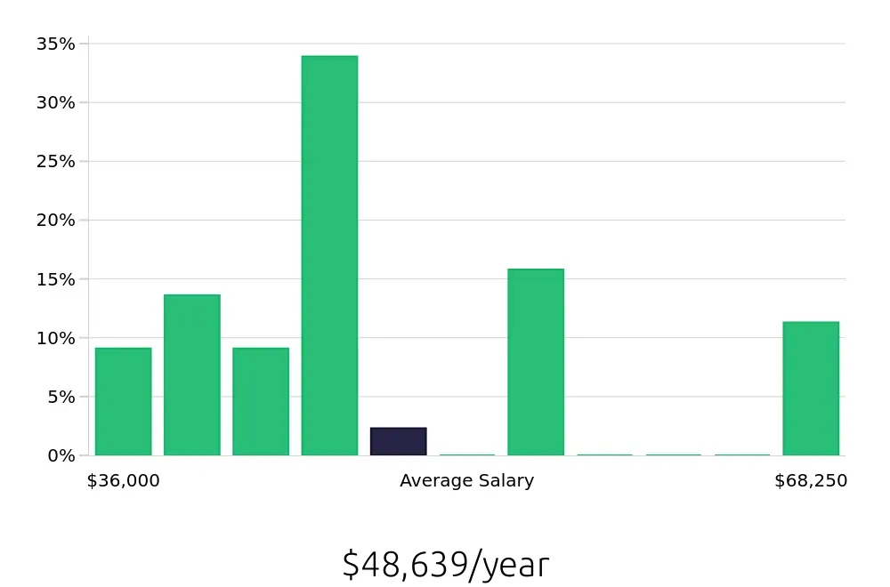 Graph depicting the yearly salary distribution for Home Care Aide jobs in Kent, WA, showing an average salary of $48,639 with varying distribution percentages across salary ranges.
