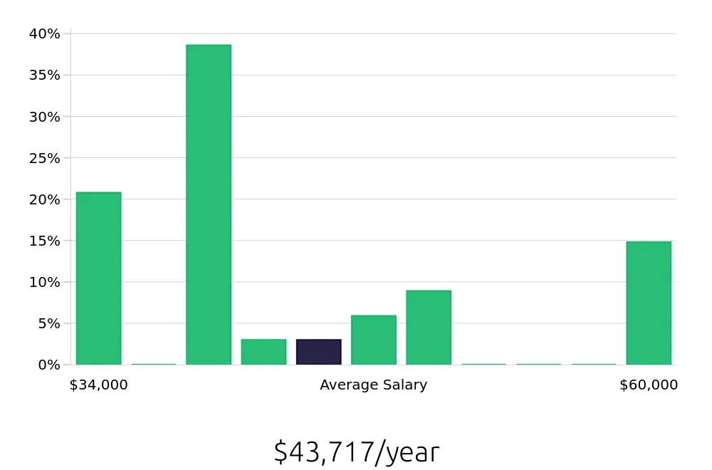Graph depicting the yearly salary distribution for Home Care Aide jobs in Lakewood, WA, showing an average salary of $43,717 with varying distribution percentages across salary ranges.