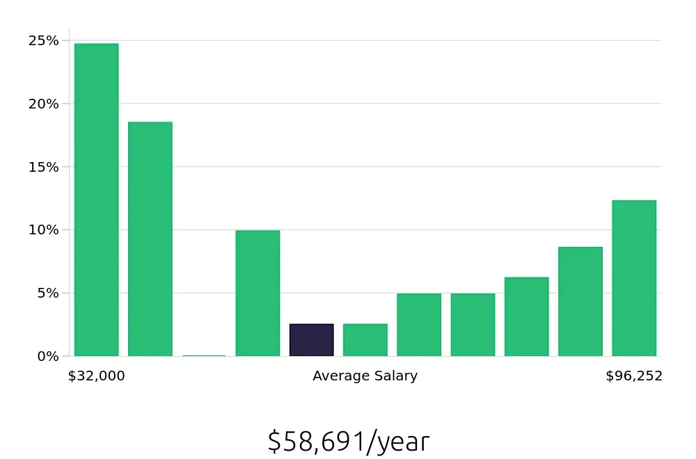 Graph depicting the yearly salary distribution for Home Care Aide jobs in Minneapolis, MN, showing an average salary of $58,691 with varying distribution percentages across salary ranges.