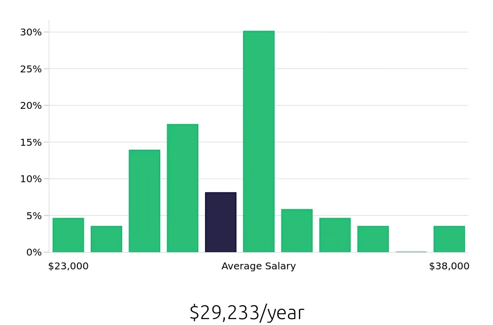 Graph depicting the yearly salary distribution for Home Health Aide jobs in Amarillo, TX, showing an average salary of $29,233 with varying distribution percentages across salary ranges.