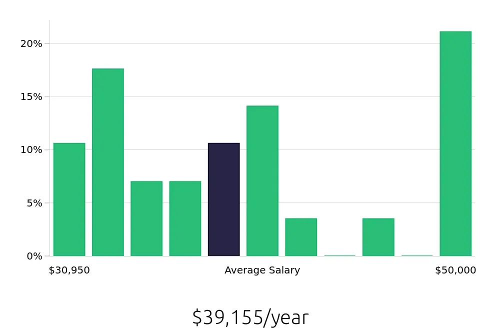 Graph depicting the yearly salary distribution for Home Health Aide jobs in Bloomington, MN, showing an average salary of $39,155 with varying distribution percentages across salary ranges.