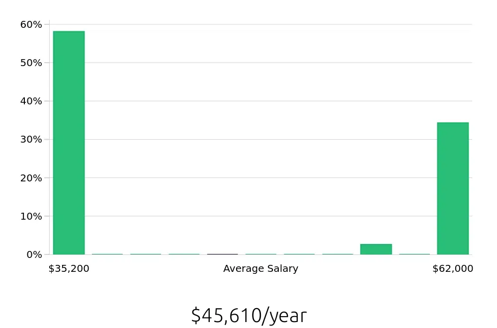 Graph depicting the yearly salary distribution for Home Health Aide jobs in Brentwood, CA, showing an average salary of $45,610 with varying distribution percentages across salary ranges.