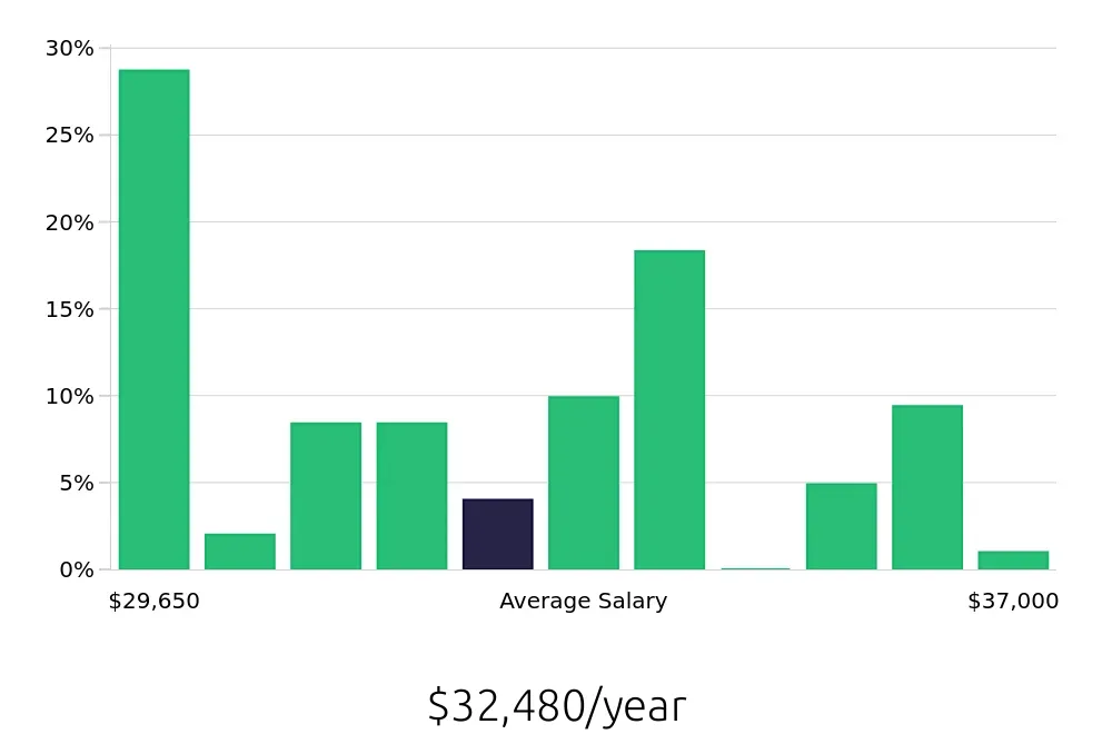 Graph depicting the yearly salary distribution for Home Health Aide jobs in Delray Beach, FL, showing an average salary of $32,480 with varying distribution percentages across salary ranges.
