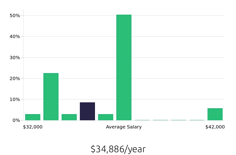 Graph depicting the yearly salary distribution for Home Health Aide jobs in Enfield, CT, showing an average salary of $34,886 with varying distribution percentages across salary ranges.