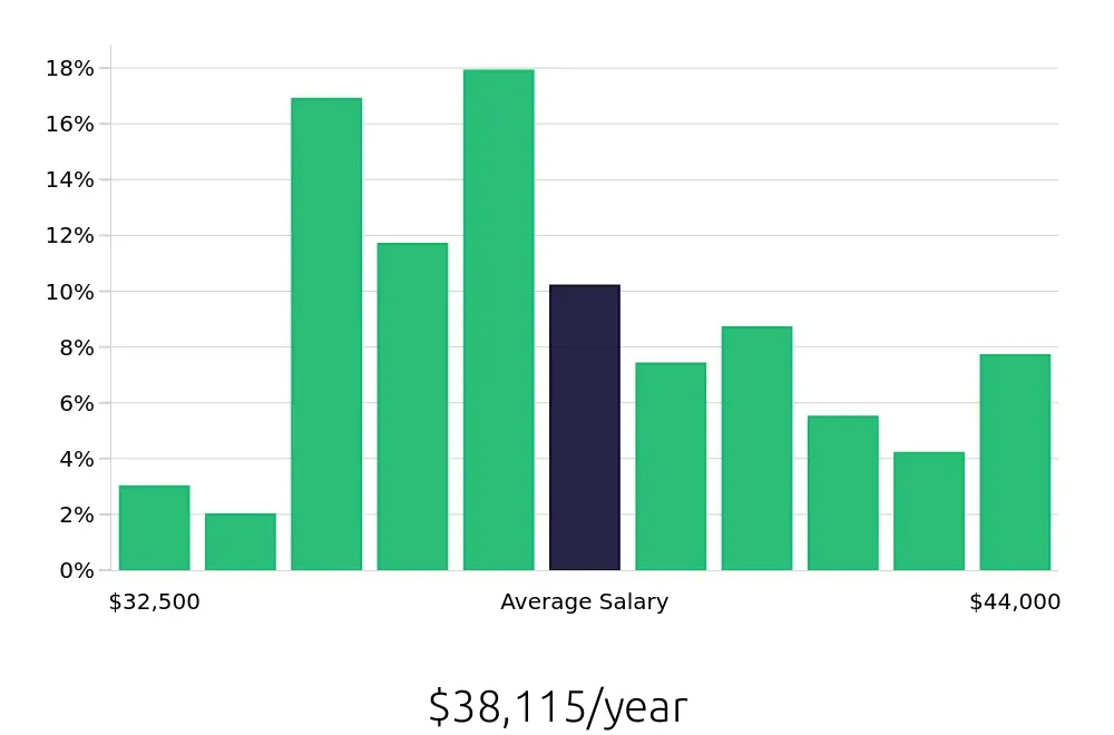 Graph depicting the yearly salary distribution for Home Health Aide jobs in Freehold, NJ, showing an average salary of $38,115 with varying distribution percentages across salary ranges.
