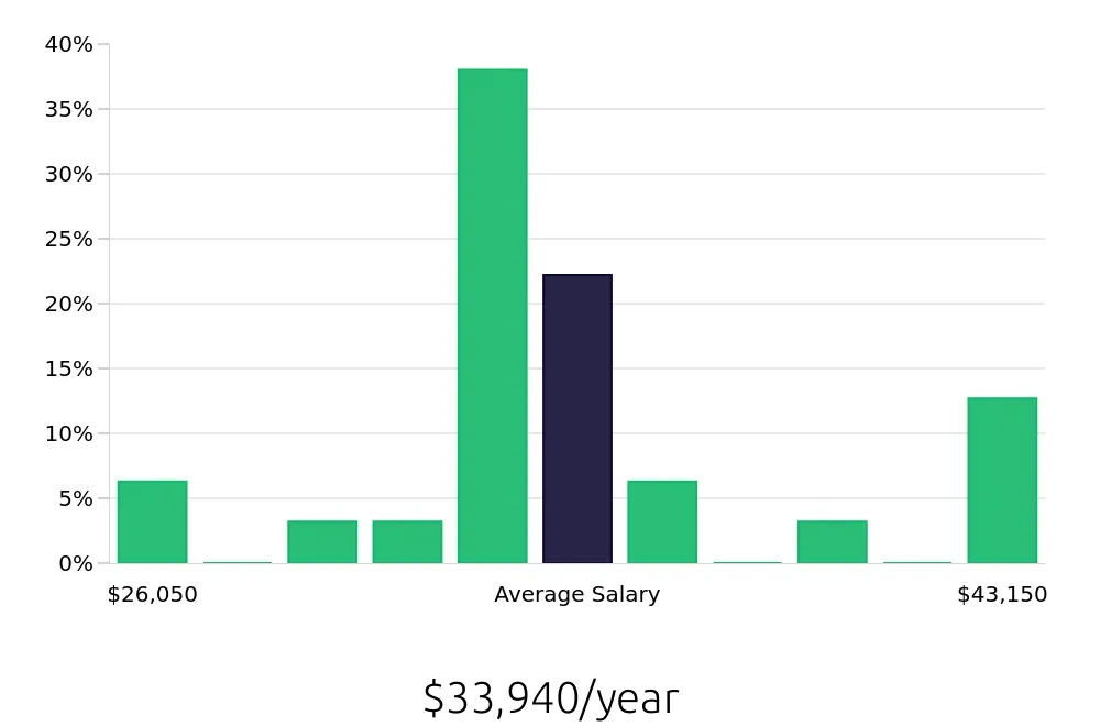 Graph depicting the yearly salary distribution for Home Health Aide jobs in Jamestown, NY, showing an average salary of $33,940 with varying distribution percentages across salary ranges.