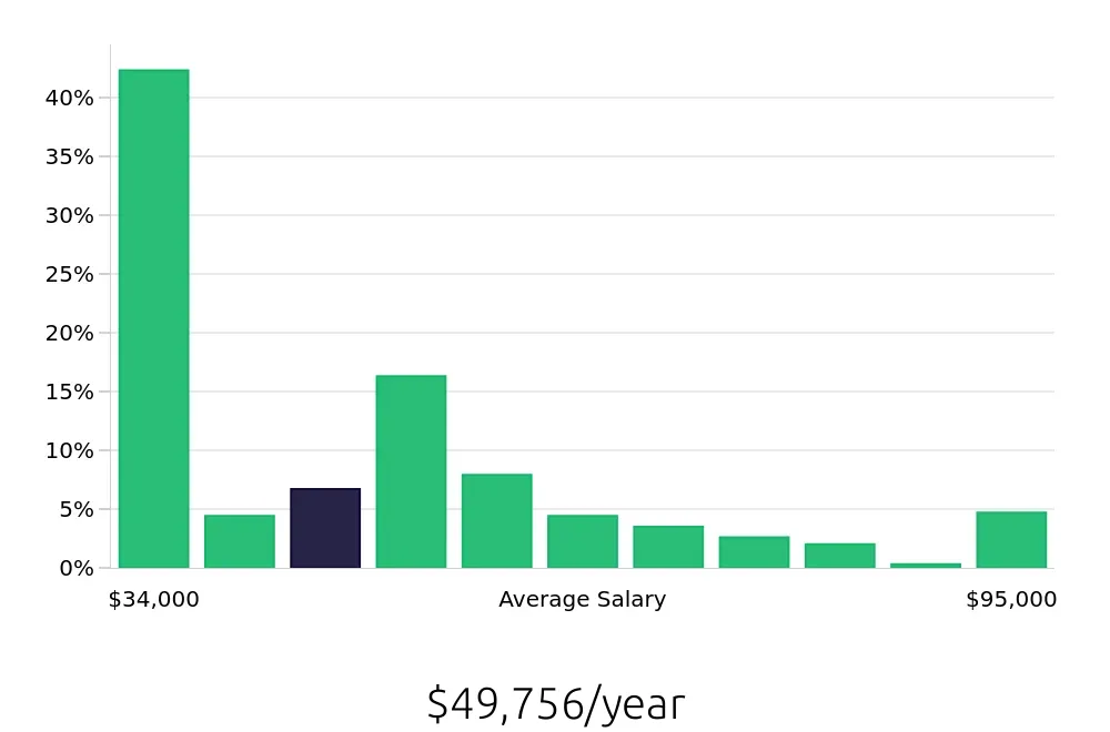 Graph depicting the yearly salary distribution for Home Health Aide jobs in Los Angeles, CA, showing an average salary of $49,756 with varying distribution percentages across salary ranges.