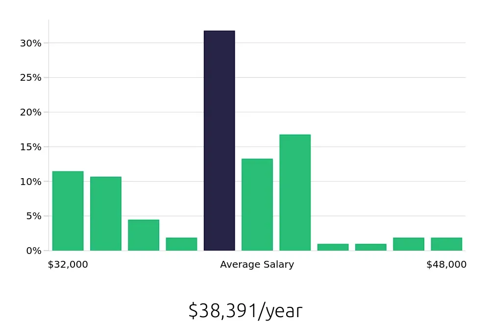 Graph depicting the yearly salary distribution for Home Health Aide jobs in Lynn, MA, showing an average salary of $38,391 with varying distribution percentages across salary ranges.